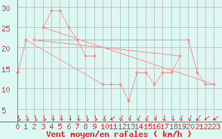 Courbe de la force du vent pour Kojovska Hola