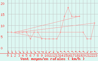 Courbe de la force du vent pour Obertauern