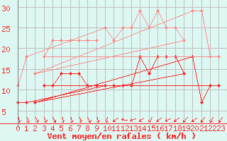 Courbe de la force du vent pour Inari Nellim