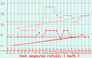 Courbe de la force du vent pour Ayamonte