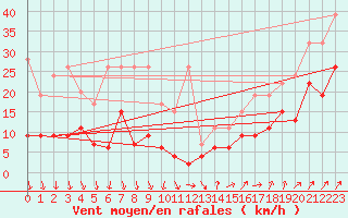 Courbe de la force du vent pour Napf (Sw)