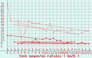 Courbe de la force du vent pour Robiei