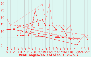 Courbe de la force du vent pour Opole