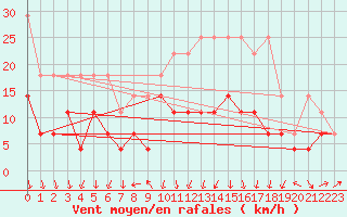 Courbe de la force du vent pour Harzgerode