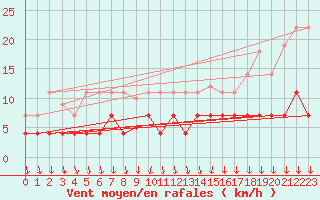 Courbe de la force du vent pour Melsom