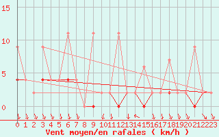 Courbe de la force du vent pour Antalya-Bolge