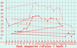 Courbe de la force du vent pour San Clemente