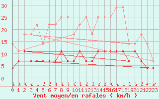 Courbe de la force du vent pour Dourbes (Be)