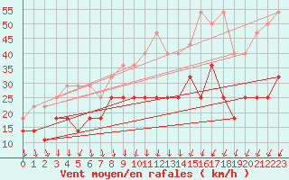 Courbe de la force du vent pour Meiningen