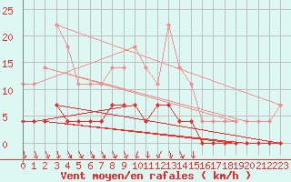 Courbe de la force du vent pour Lakatraesk