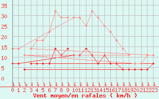 Courbe de la force du vent pour Haparanda A