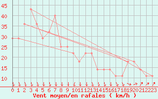 Courbe de la force du vent pour Kojovska Hola