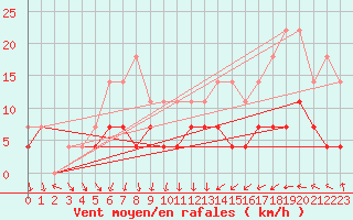 Courbe de la force du vent pour Curtea De Arges