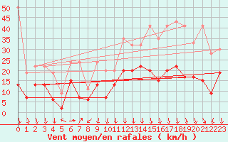 Courbe de la force du vent pour Grimsel Hospiz