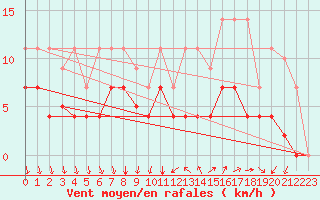 Courbe de la force du vent pour Palma De Mallorca