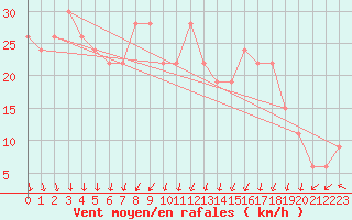 Courbe de la force du vent pour Cap Mele (It)