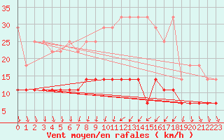 Courbe de la force du vent pour Magdeburg