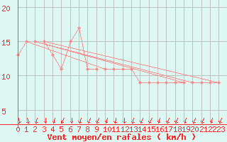 Courbe de la force du vent pour S. Valentino Alla Muta
