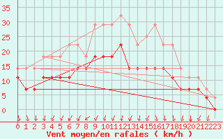 Courbe de la force du vent pour Kauhajoki Kuja-kokko