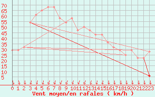 Courbe de la force du vent pour Nahkiainen