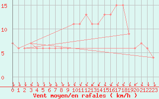 Courbe de la force du vent pour Soria (Esp)