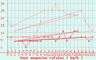 Courbe de la force du vent pour Valencia