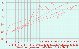 Courbe de la force du vent pour Monte S. Angelo