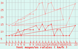 Courbe de la force du vent pour Skriveri