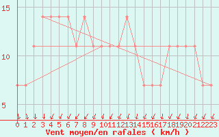 Courbe de la force du vent pour Kopaonik