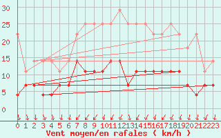 Courbe de la force du vent pour Regensburg