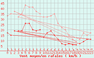 Courbe de la force du vent pour Nottingham Weather Centre