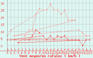Courbe de la force du vent pour Valencia