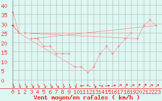 Courbe de la force du vent pour Tampere Harmala