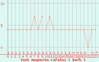 Courbe de la force du vent pour Sjenica