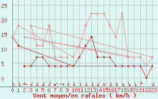 Courbe de la force du vent pour Weissenburg