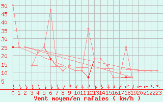 Courbe de la force du vent pour Tromso Skattora