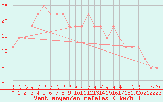 Courbe de la force du vent pour Kauhajoki Kuja-kokko