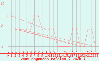 Courbe de la force du vent pour Budapest / Lorinc