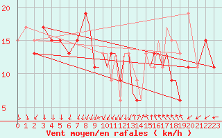 Courbe de la force du vent pour Shoream (UK)