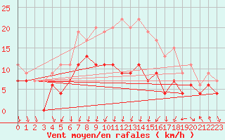 Courbe de la force du vent pour Coleshill
