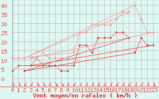 Courbe de la force du vent pour Kvitfjell