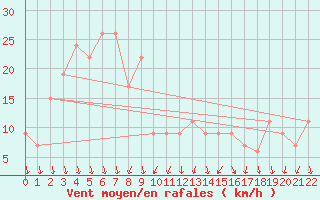 Courbe de la force du vent pour Sasebo