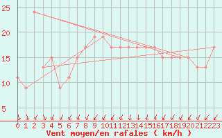 Courbe de la force du vent pour Skagen