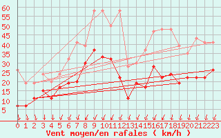 Courbe de la force du vent pour Les Diablerets