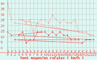 Courbe de la force du vent pour Regensburg