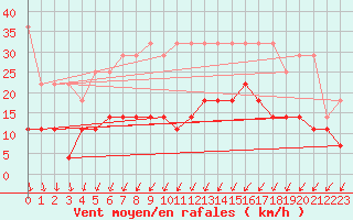 Courbe de la force du vent pour Regensburg