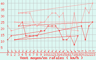 Courbe de la force du vent pour Rostock-Warnemuende