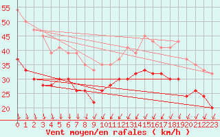 Courbe de la force du vent pour Inverbervie