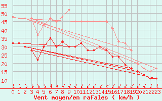 Courbe de la force du vent pour Langdon Bay