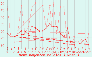 Courbe de la force du vent pour Boscombe Down